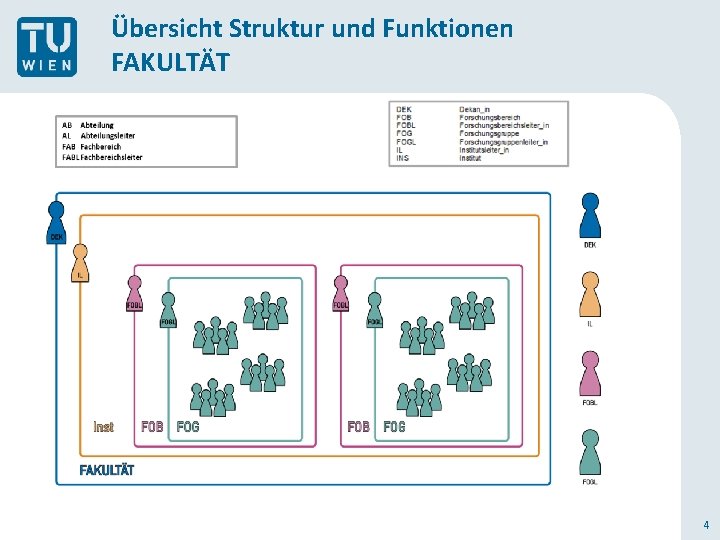 Übersicht Struktur und Funktionen FAKULTÄT 4 