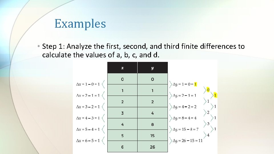 Examples • Step 1: Analyze the first, second, and third finite differences to calculate