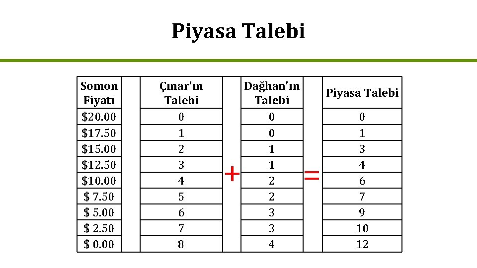 Piyasa Talebi Somon Fiyatı $20. 00 $17. 50 $15. 00 $12. 50 $10. 00