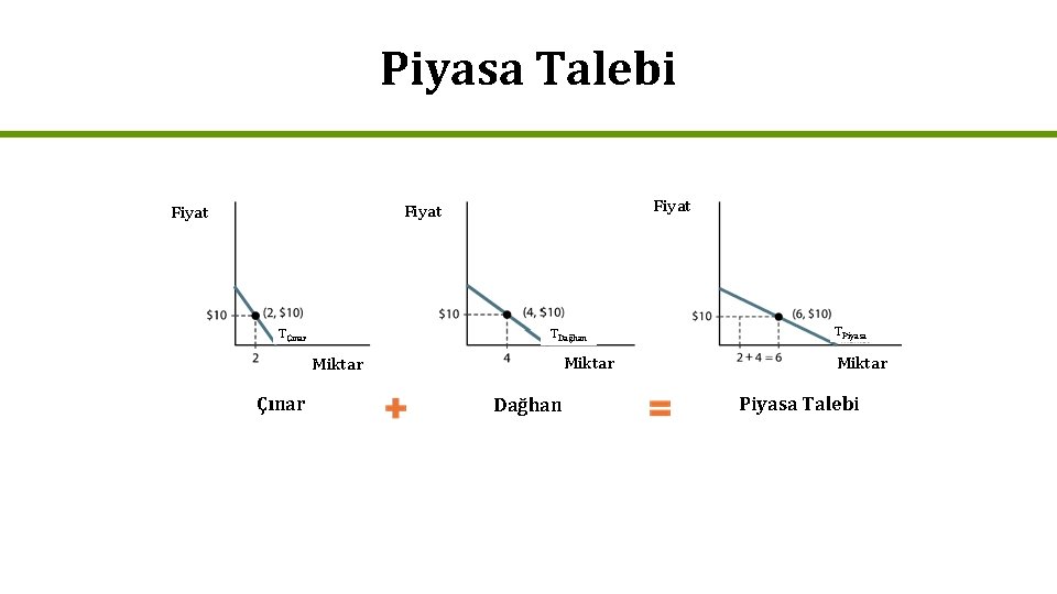 Piyasa Talebi Fiyat TÇınar TDağhan Miktar Çınar Dağhan TPiyasa Miktar Piyasa Talebi 