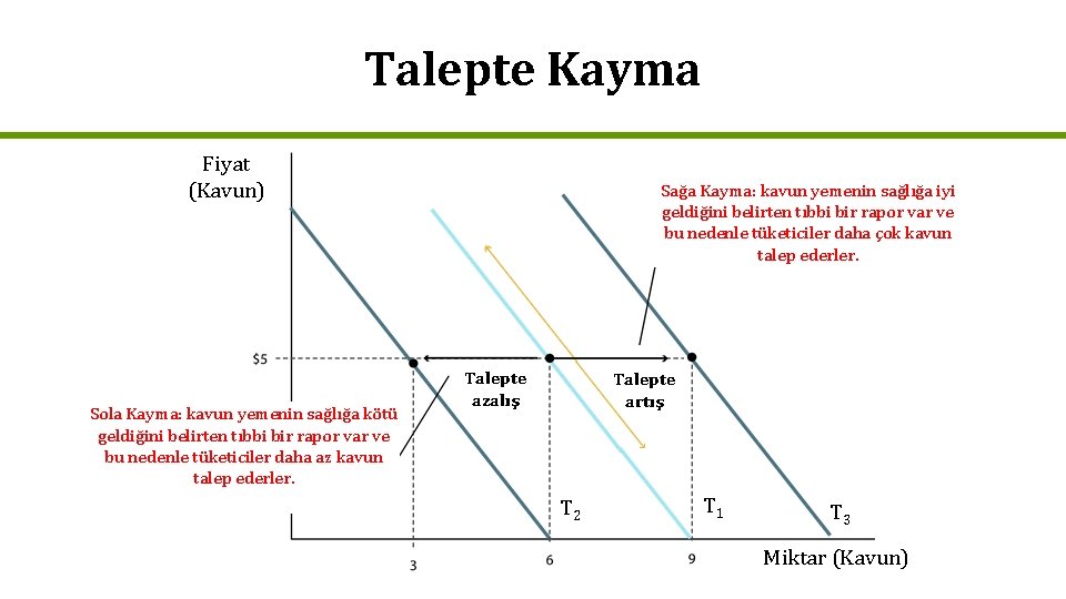 Talepte Kayma Fiyat (Kavun) Sola Kayma: kavun yemenin sağlığa kötü geldiğini belirten tıbbi bir