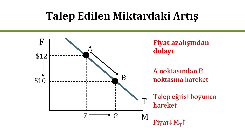 Talep Edilen Miktardaki Artış F Fiyat azalışından dolayı A $12 A noktasından B noktasına