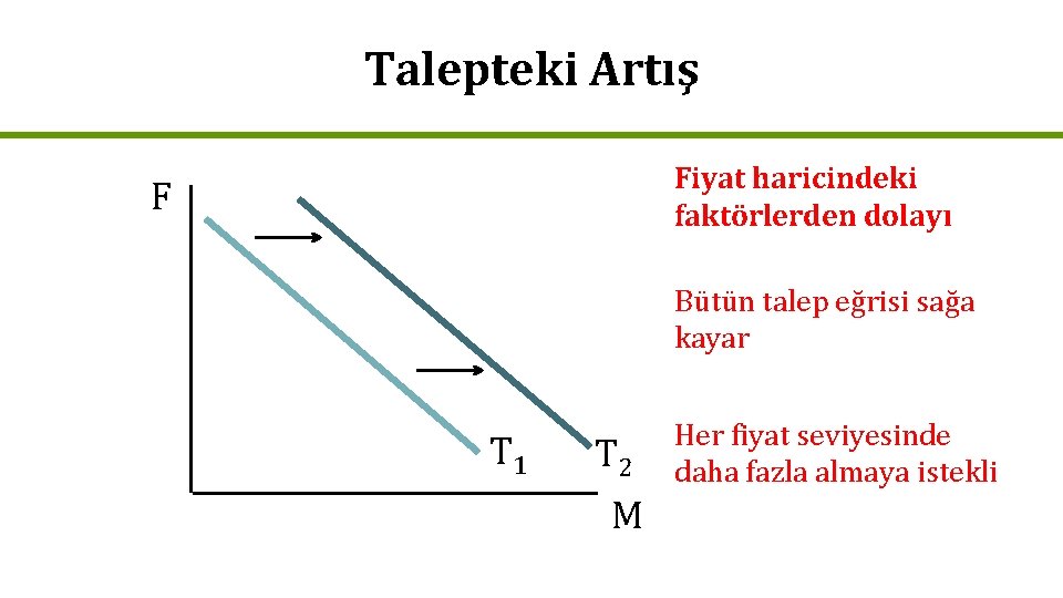 Talepteki Artış Fiyat haricindeki faktörlerden dolayı F Bütün talep eğrisi sağa kayar T 1