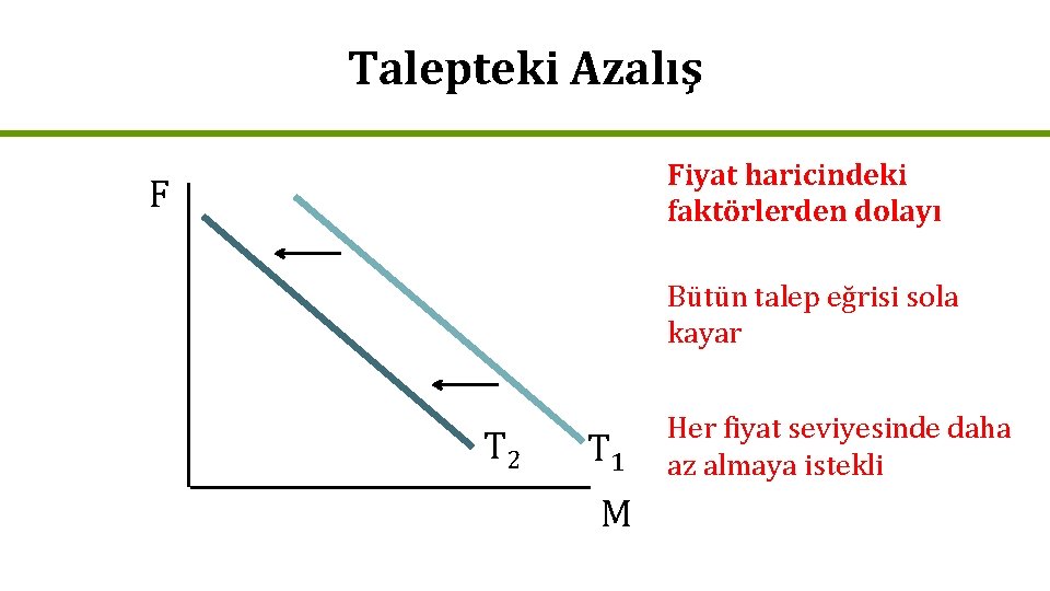 Talepteki Azalış Fiyat haricindeki faktörlerden dolayı F Bütün talep eğrisi sola kayar T 2