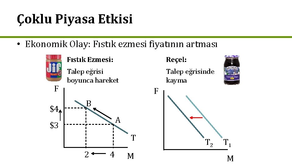 Çoklu Piyasa Etkisi • Ekonomik Olay: Fıstık ezmesi fiyatının artması F $4 Fıstık Ezmesi: