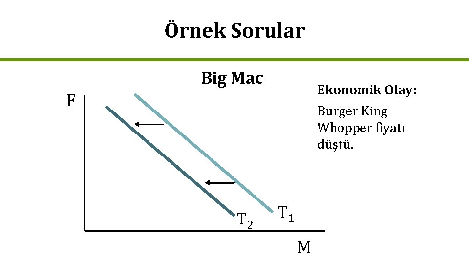 Örnek Sorular Big Mac Ekonomik Olay: F Burger King Whopper fiyatı düştü. T 2