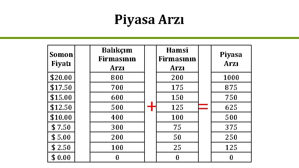 Piyasa Arzı Somon Fiyatı $20. 00 $17. 50 $15. 00 $12. 50 $10. 00