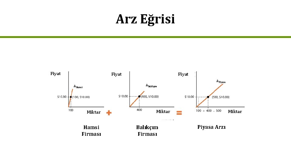 Arz Eğrisi Fiyat ABalıkçım AHamsi Miktar Hamsi Firması APiyasa Miktar Balıkçım Firması Miktar Piyasa