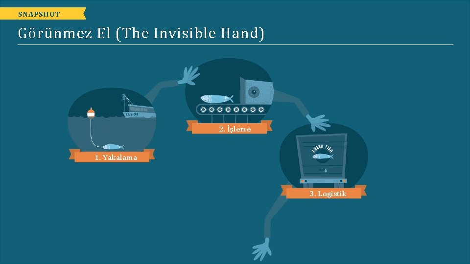 SNAPSHOT Görünmez El (The Invisible Hand) 2. İşleme 1. Yakalama 3. Logistik 