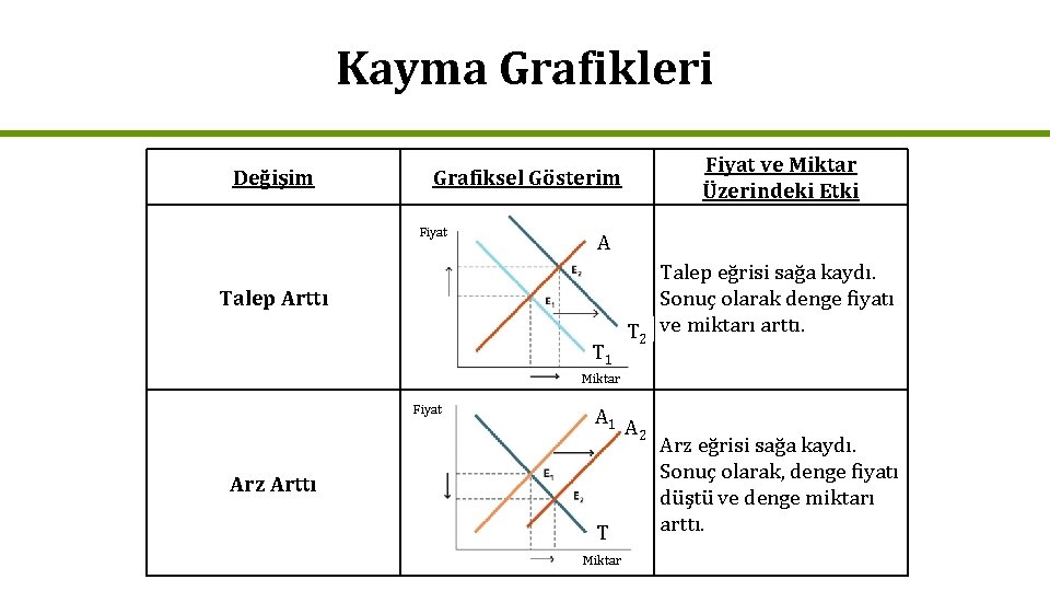 Kayma Grafikleri Değişim Fiyat ve Miktar Üzerindeki Etki Grafiksel Gösterim Fiyat A Talep Arttı