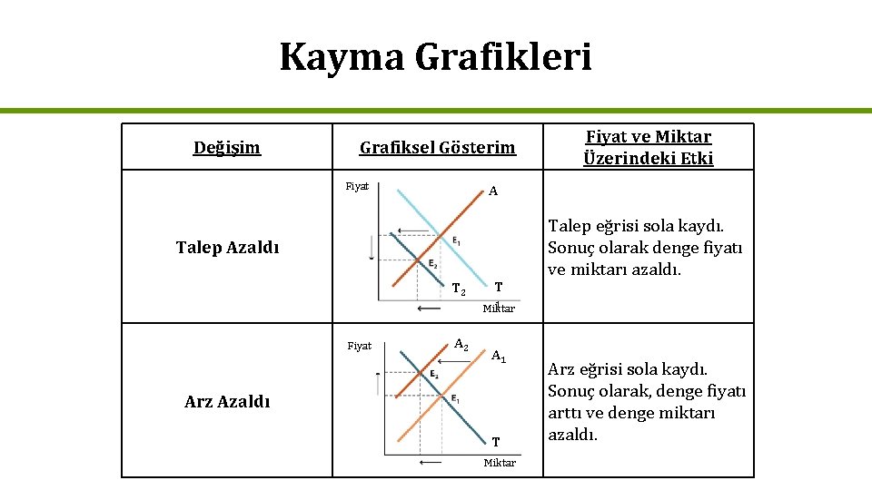 Kayma Grafikleri Değişim Grafiksel Gösterim Fiyat ve Miktar Üzerindeki Etki A Talep Azaldı T