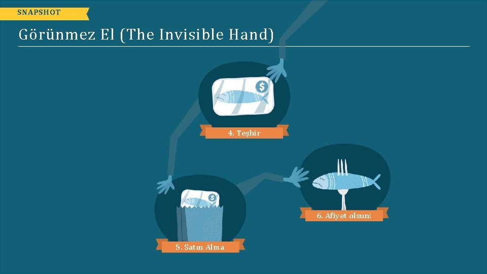 SNAPSHOT Görünmez El (The Invisible Hand) 4. Teşhir 6. Afiyet olsun! 5. Satın Alma