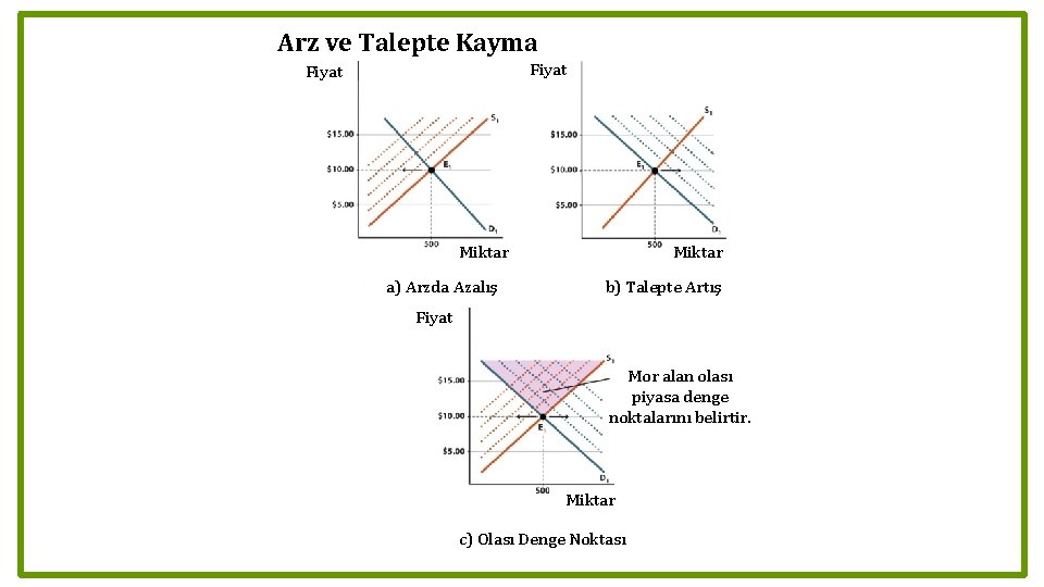 Arz ve Talepte Kayma Fiyat Miktar a) Arzda Azalış b) Talepte Artış Fiyat Mor