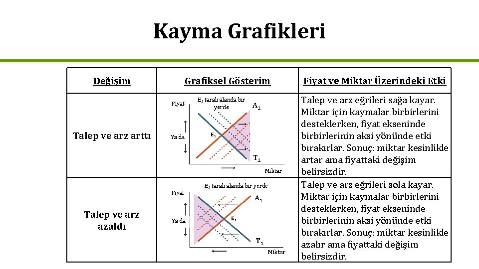 Kayma Grafikleri Değişim Grafiksel Gösterim Fiyat Talep ve arz arttı E 2 taralı alanda