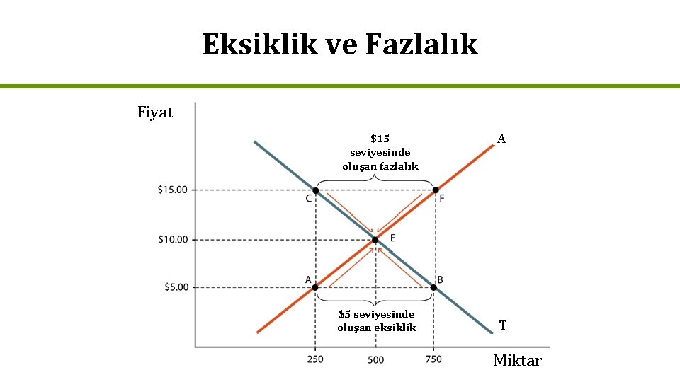 Eksiklik ve Fazlalık Fiyat $15 seviyesinde oluşan fazlalık $5 seviyesinde oluşan eksiklik A T