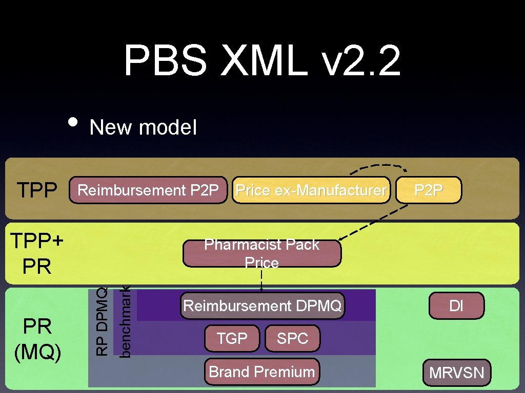 PBS XML v 2. 2 • New model TPP Reimbursement P 2 P TPP+