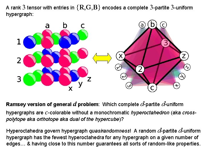 A rank 3 tensor with entries in {R, G, B} encodes a complete 3