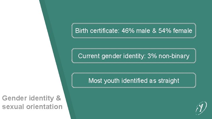 Birth certificate: 46% male & 54% female Current gender identity: 3% non-binary Most youth