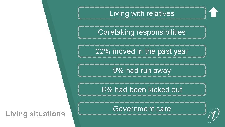 Living with relatives Caretaking responsibilities 22% moved in the past year 9% had run