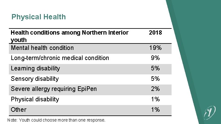 Physical Health conditions among Northern Interior youth 2018 Mental health condition 19% Long-term/chronic medical