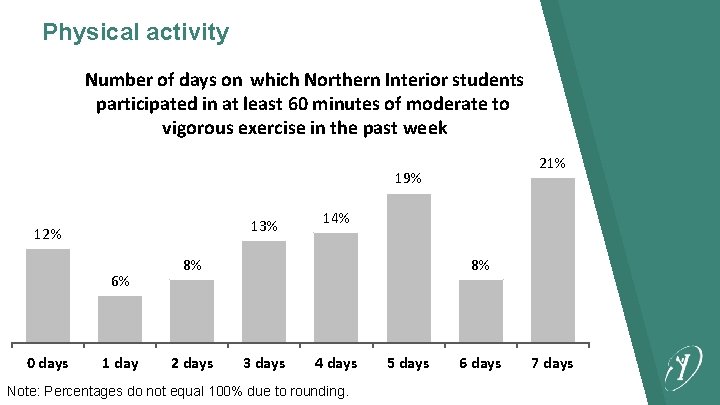 Physical activity Number of days on which Northern Interior students participated in at least