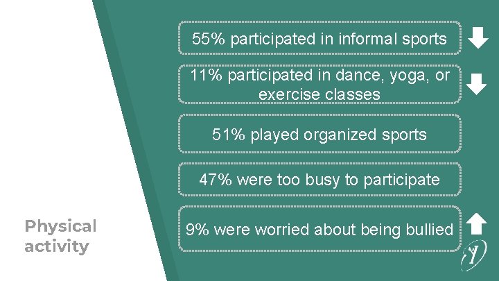 55% participated in informal sports 11% participated in dance, yoga, or exercise classes 51%
