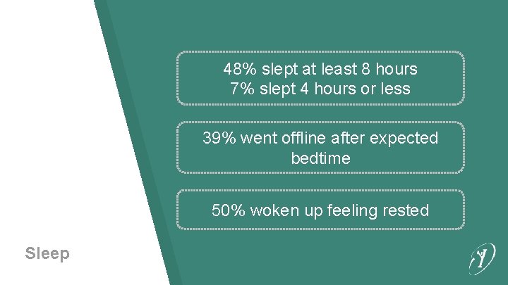 48% slept at least 8 hours 7% slept 4 hours or less 39% went