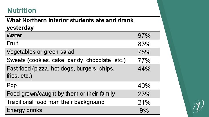 Nutrition What Northern Interior students ate and drank yesterday Water Fruit Vegetables or green