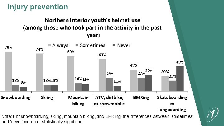 Injury prevention Northern Interior youth's helmet use (among those who took part in the