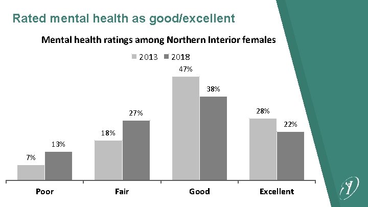 Rated mental health as good/excellent Mental health ratings among Northern Interior females 2013 2018