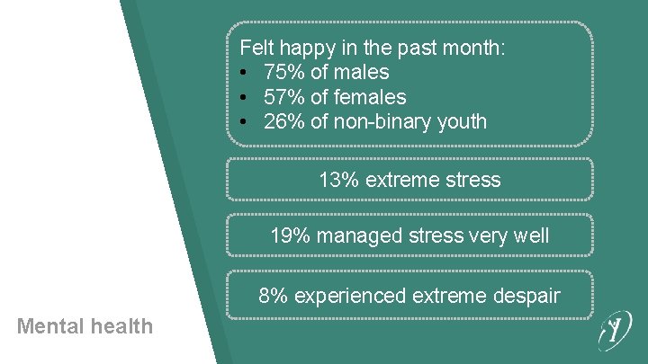 Felt happy in the past month: • 75% of males • 57% of females