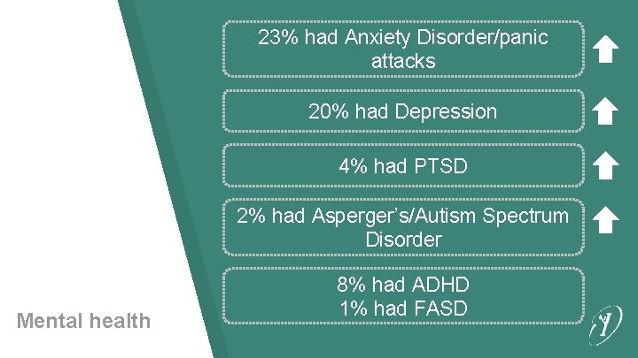23% had Anxiety Disorder/panic attacks 20% had Depression 4% had PTSD 2% had Asperger’s/Autism