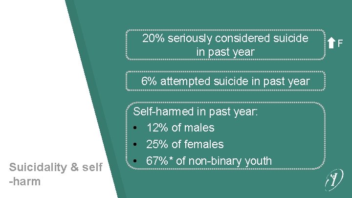 20% seriously considered suicide in past year 6% attempted suicide in past year Suicidality