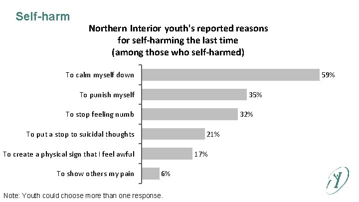 Self-harm Northern Interior youth's reported reasons for self-harming the last time (among those who