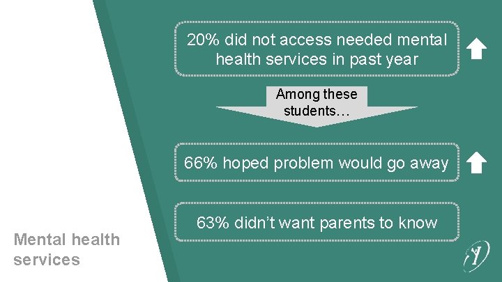 20% did not access needed mental health services in past year Among these students…