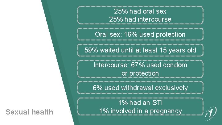 25% had oral sex 25% had intercourse Oral sex: 16% used protection 59% waited