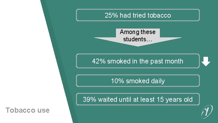 25% had tried tobacco Among these students… 42% smoked in the past month 10%