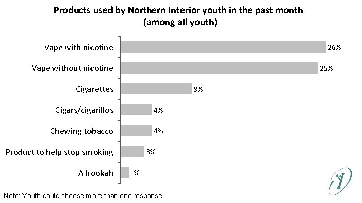 Products used by Northern Interior youth in the past month (among all youth) Vape