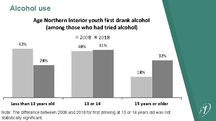 Alcohol use Age Northern Interior youth first drank alcohol (among those who had tried