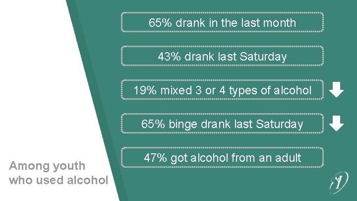 65% drank in the last month 43% drank last Saturday 19% mixed 3 or