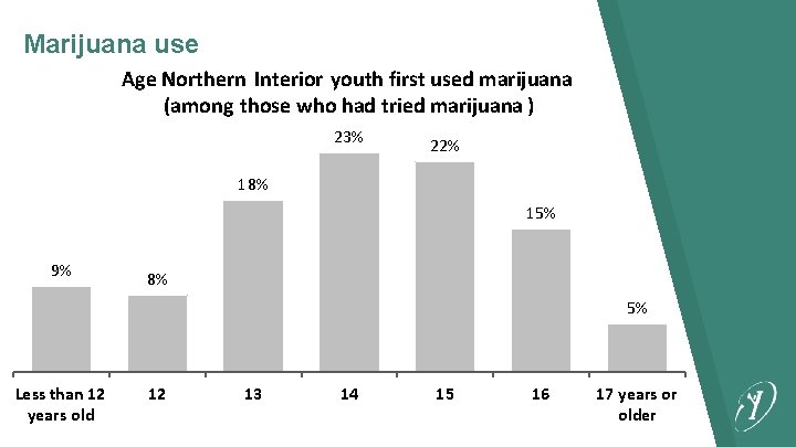 Marijuana use Age Northern Interior youth first used marijuana (among those who had tried