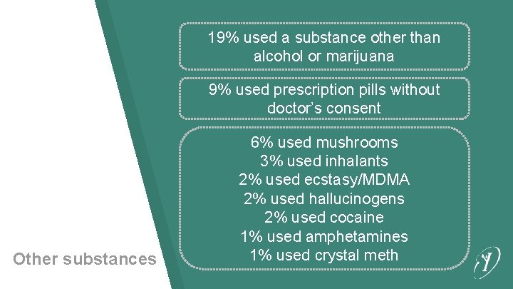 19% used a substance other than alcohol or marijuana 9% used prescription pills without
