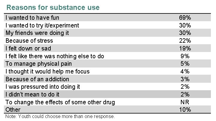 Reasons for substance use I wanted to have fun I wanted to try it/experiment