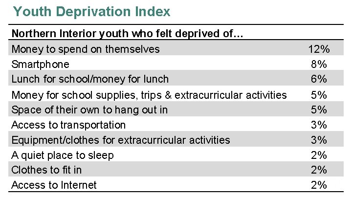 Youth Deprivation Index Northern Interior youth who felt deprived of… Money to spend on