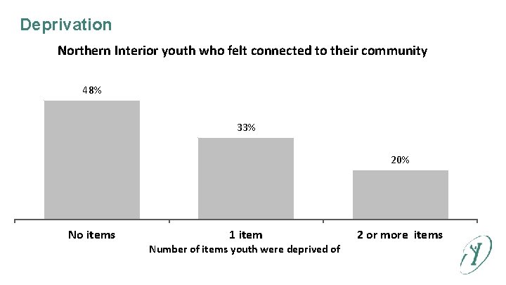 Deprivation Northern Interior youth who felt connected to their community 48% 33% 20% No