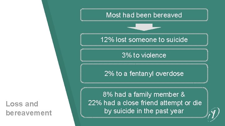 Most had been bereaved 12% lost someone to suicide 3% to violence 2% to