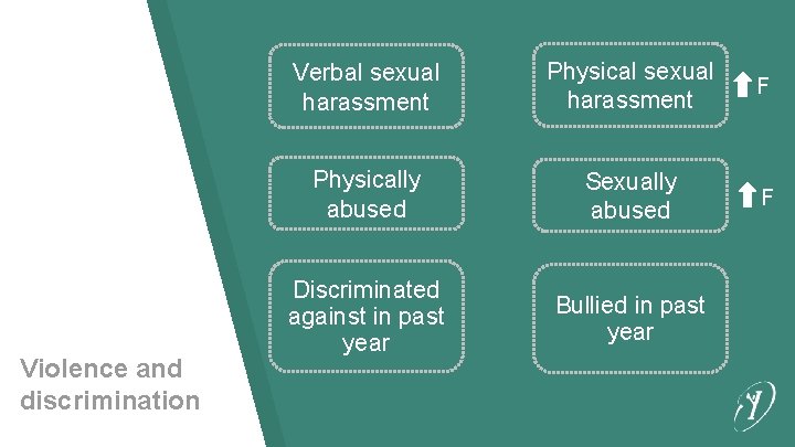 Violence and discrimination Verbal sexual harassment Physical sexual harassment F Physically abused Sexually abused