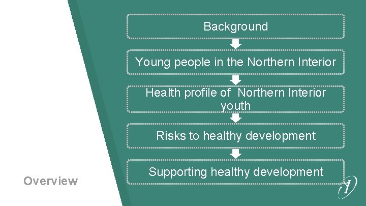 Background Young people in the Northern Interior Health profile of Northern Interior youth Risks