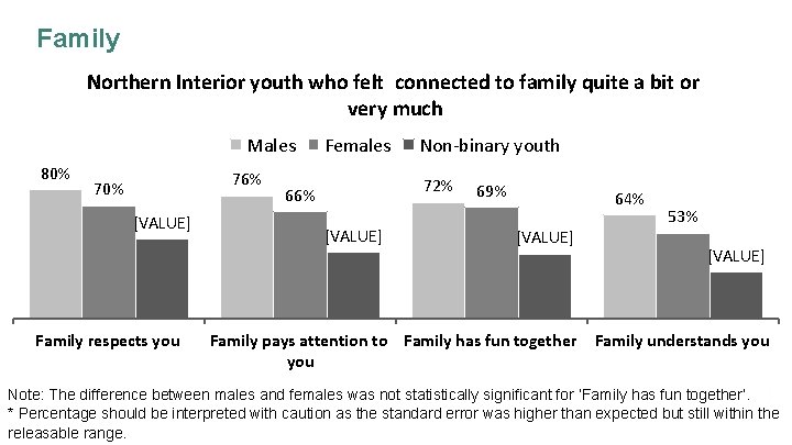 Family Northern Interior youth who felt connected to family quite a bit or very