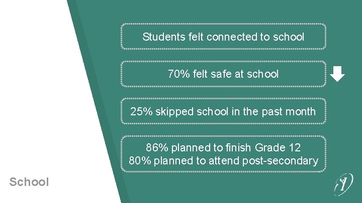 Students felt connected to school 70% felt safe at school 25% skipped school in